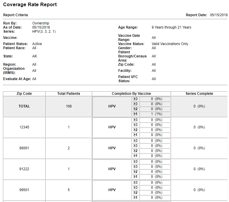 Example Coverage Rate Report, ordered by zip code