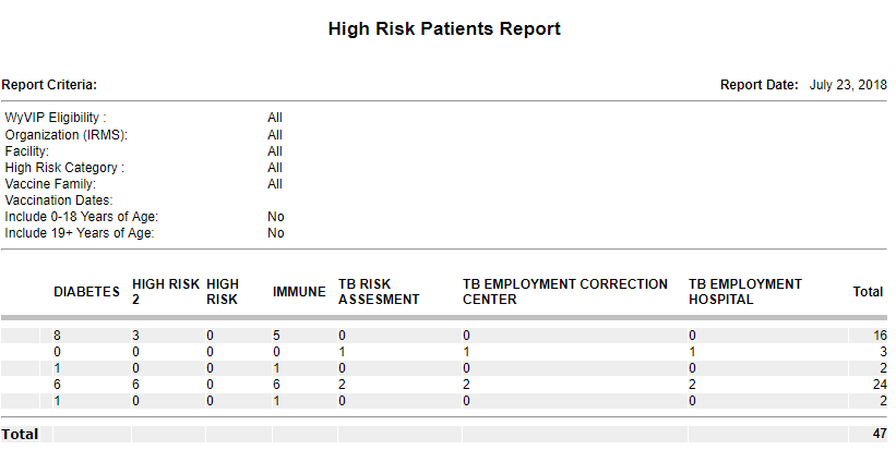 Example High Risk report for Wyoming